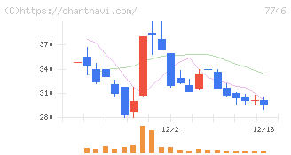 岡本硝子(7746)の日足チャート