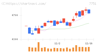キヤノン(7751)の日足チャート