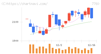 ＩＭＶ(7760)の日足チャート