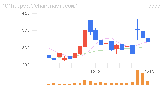 スリー・ディー・マトリックス(7777)の日足チャート