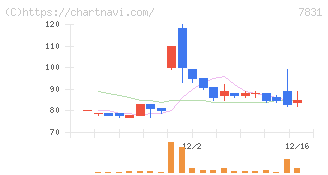 ウイルコホールディングス(7831)の日足チャート
