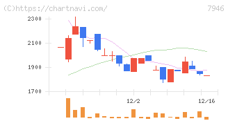 光陽社(7946)の日足チャート