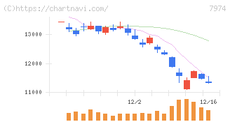 任天堂(7974)の日足チャート