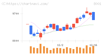 伊藤忠商事(8001)の日足チャート