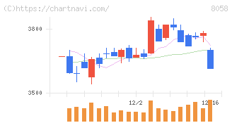 三菱商事(8058)の日足チャート