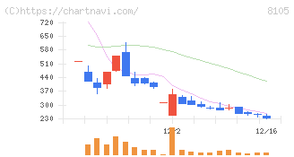 Ｂｉｔｃｏｉｎ　Ｊａｐａｎ(8105)の日足チャート