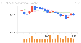 リテールパートナーズ(8167)の日足チャート