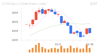 イオン(8267)の日足チャート