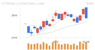 三菱ＵＦＪフィナンシャル・グループ(8306)の日足チャート