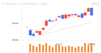 みずほフィナンシャルグループ(8411)の日足チャート