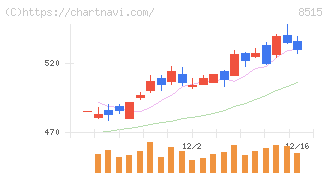 アイフル(8515)の日足チャート