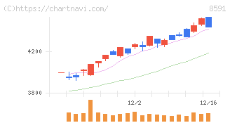 オリックス(8591)の日足チャート