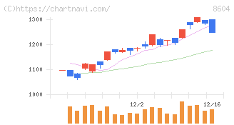 野村ホールディングス(8604)の日足チャート