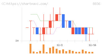 ＲＩＳＥ(8836)の日足チャート
