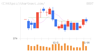 ＭＩＲＡＲＴＨホールディングス(8897)の日足チャート