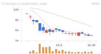 ＡＳＩＡＮ　ＳＴＡＲ(8946)の日足チャート