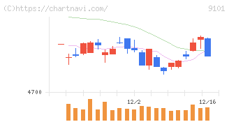 日本郵船(9101)の日足チャート