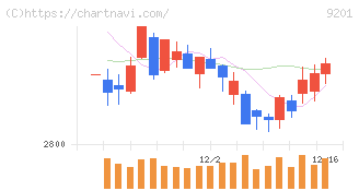日本航空(9201)の日足チャート