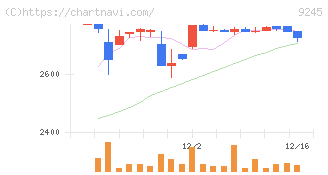 リベロ(9245)の日足チャート
