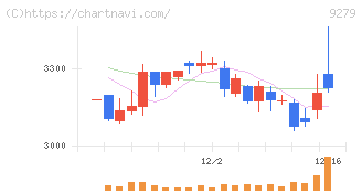 ギフトホールディングス(9279)の日足チャート