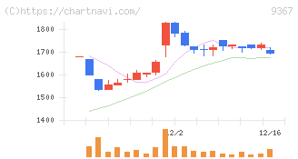 大東港運(9367)の日足チャート