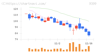 ビート・ホールディングス・リミテッド(9399)の日足チャート