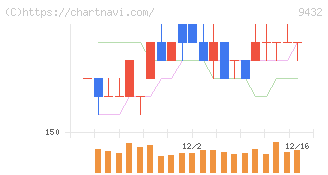 ＮＴＴ(9432)の日足チャート