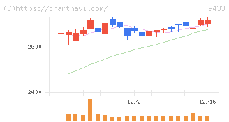 ＫＤＤＩ(9433)の日足チャート