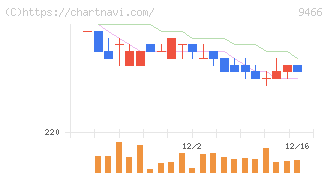 アイドママーケティングコミュニケーション(9466)の日足チャート
