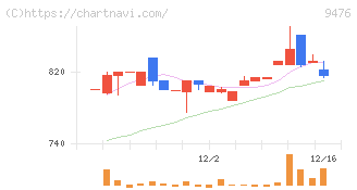 中央経済社ホールディングス(9476)の日足チャート
