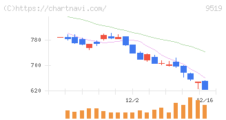 レノバ(9519)の日足チャート