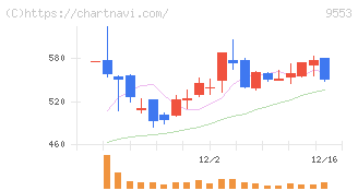 マイクロアド(9553)の日足チャート