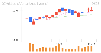クレオ(9698)の日足チャート