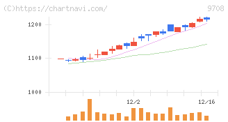 帝国ホテル(9708)の日足チャート