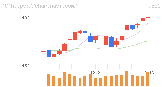 ヤマダホールディングス(9831)の日足チャート