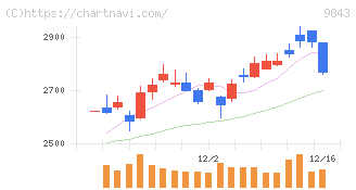 ニトリホールディングス(9843)の日足チャート