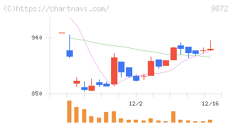 北恵(9872)の日足チャート