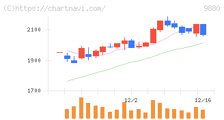 イノテック(9880)の日足チャート
