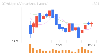 極洋(1301)の日足チャート