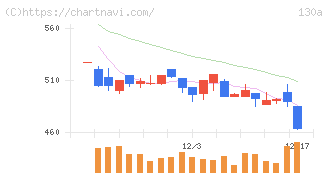 Ｖｅｒｉｔａｓ　Ｉｎ　Ｓｉｌｉｃｏ(130A)の日足チャート