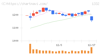 ニッスイ(1332)の日足チャート