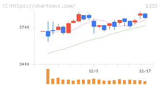 マルハニチロ(1333)の日足チャート