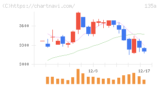 ＶＲＡＩＮ　Ｓｏｌｕｔｉｏｎ(135A)の日足チャート