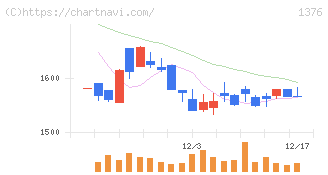 カネコ種苗(1376)の日足チャート