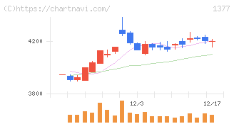 サカタのタネ(1377)の日足チャート
