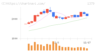 ホクト(1379)の日足チャート