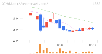 ホーブ(1382)の日足チャート