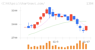 ホクリヨウ(1384)の日足チャート