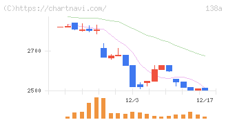 光フードサービス(138A)の日足チャート