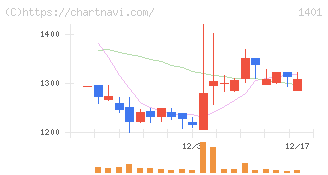 エムビーエス(1401)の日足チャート